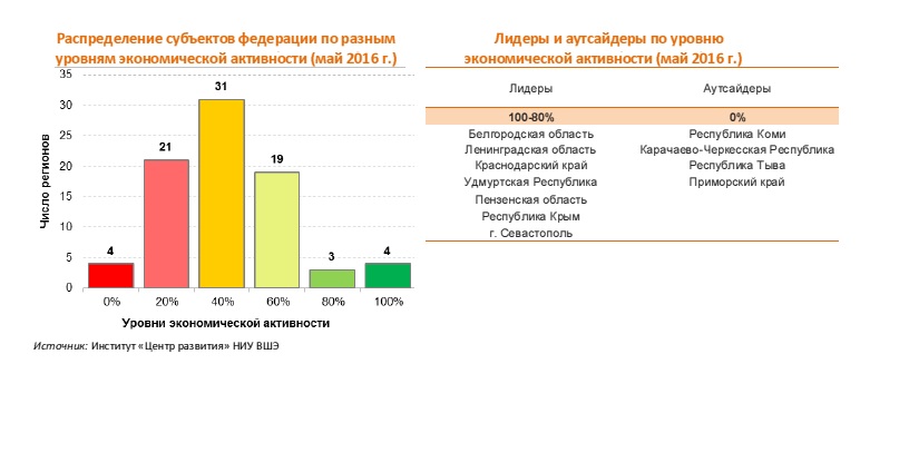 Распределение регионов по уровню экономической активности