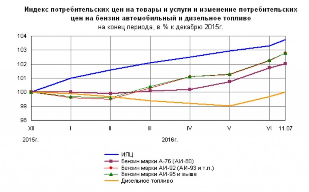 Цена на бензин в Краснодаре выше средней по России 